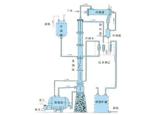 甲醇、乙醇蒸餾裝置